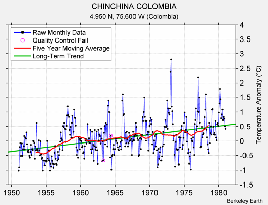 CHINCHINA COLOMBIA Raw Mean Temperature