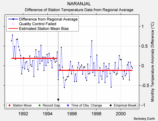 NARANJAL difference from regional expectation