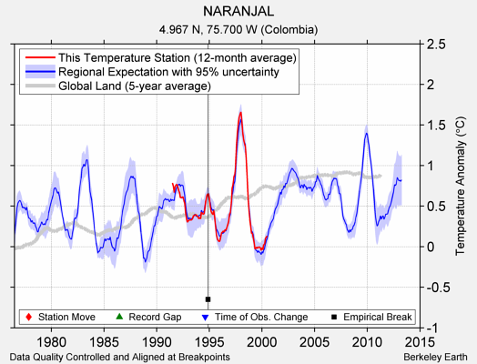 NARANJAL comparison to regional expectation