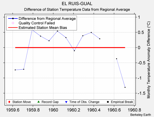 EL RUIS-GUAL difference from regional expectation