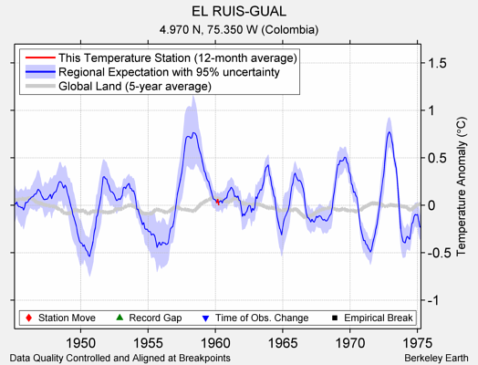 EL RUIS-GUAL comparison to regional expectation