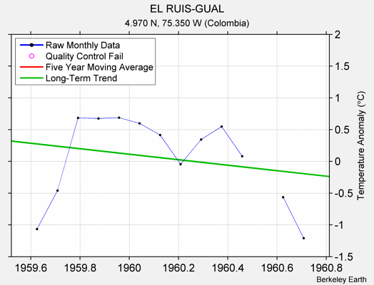 EL RUIS-GUAL Raw Mean Temperature