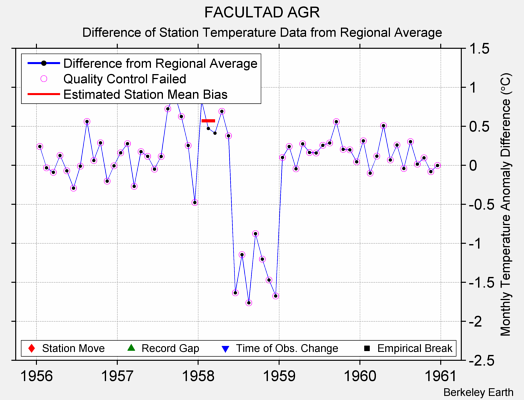 FACULTAD AGR difference from regional expectation