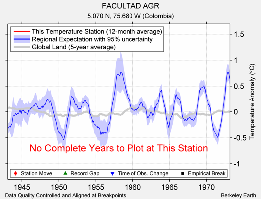 FACULTAD AGR comparison to regional expectation