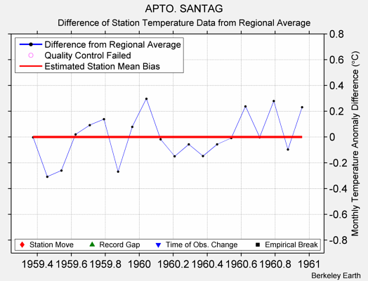 APTO. SANTAG difference from regional expectation