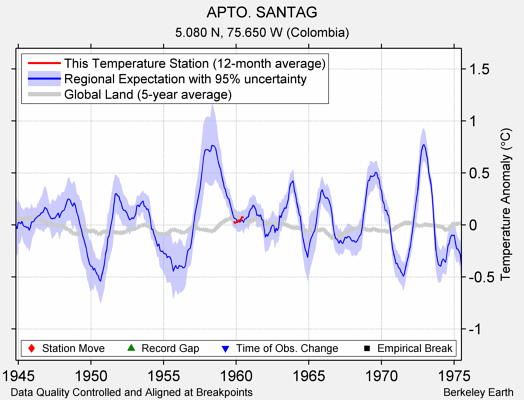 APTO. SANTAG comparison to regional expectation