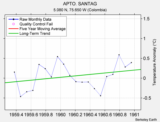 APTO. SANTAG Raw Mean Temperature