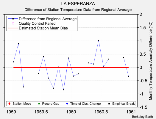 LA ESPERANZA difference from regional expectation