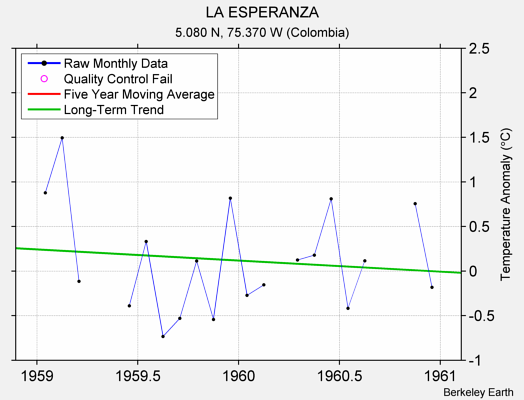 LA ESPERANZA Raw Mean Temperature