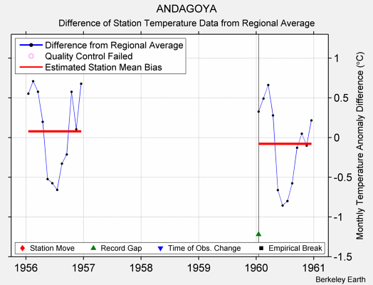 ANDAGOYA difference from regional expectation