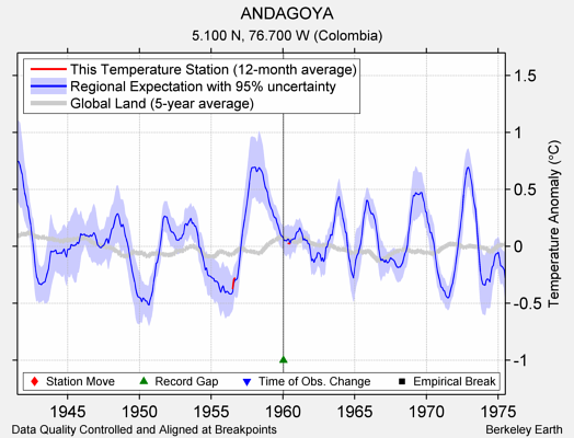 ANDAGOYA comparison to regional expectation