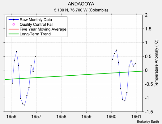 ANDAGOYA Raw Mean Temperature