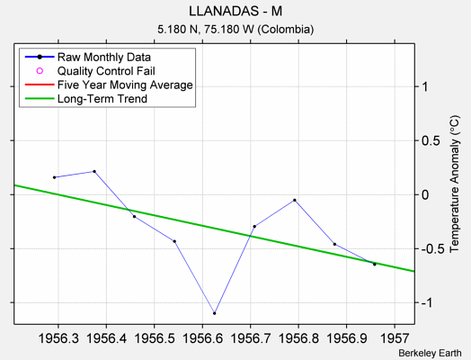 LLANADAS - M Raw Mean Temperature