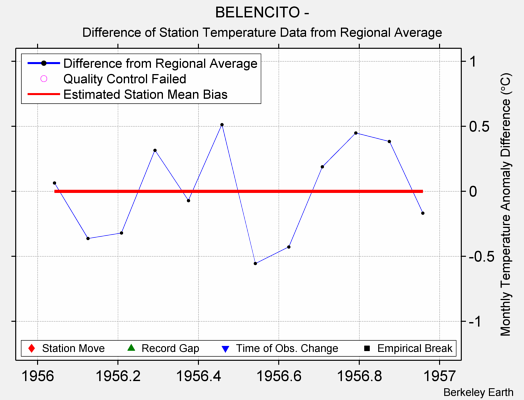 BELENCITO - difference from regional expectation