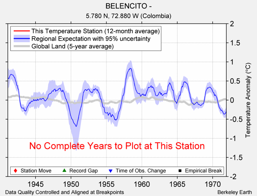 BELENCITO - comparison to regional expectation