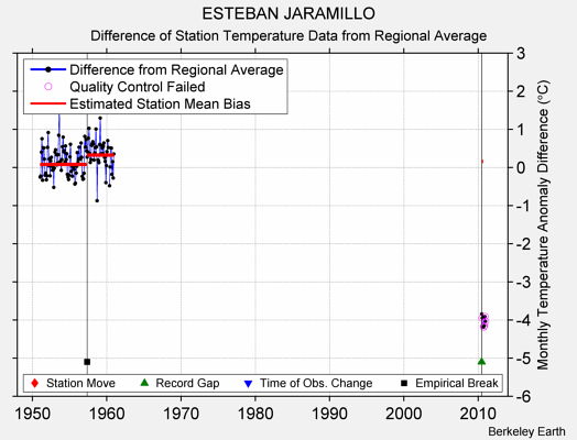 ESTEBAN JARAMILLO difference from regional expectation