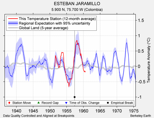 ESTEBAN JARAMILLO comparison to regional expectation