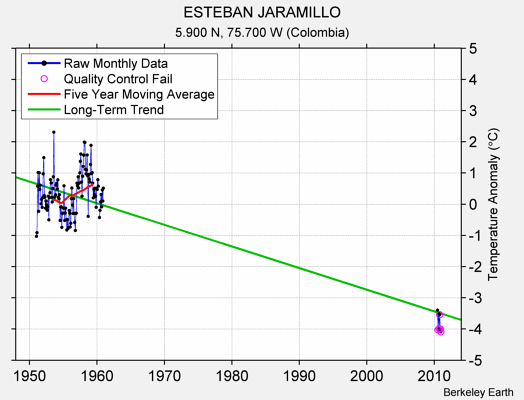 ESTEBAN JARAMILLO Raw Mean Temperature