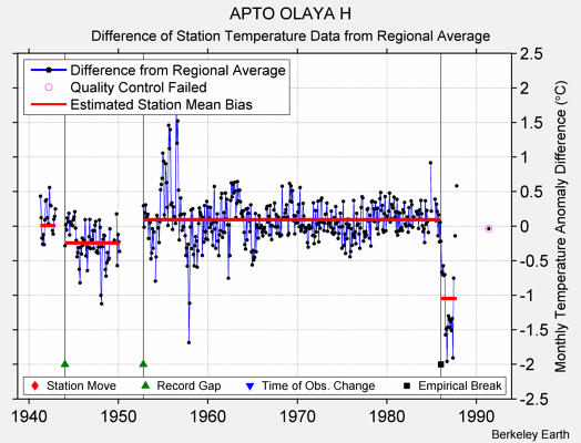 APTO OLAYA H difference from regional expectation