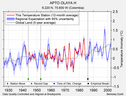 APTO OLAYA H comparison to regional expectation