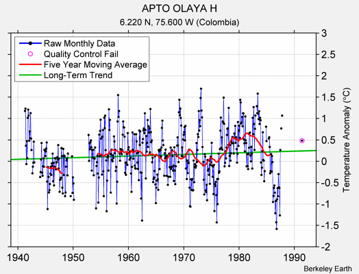 APTO OLAYA H Raw Mean Temperature