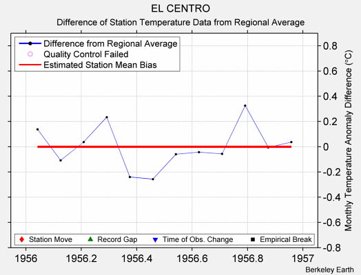 EL CENTRO difference from regional expectation