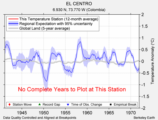 EL CENTRO comparison to regional expectation