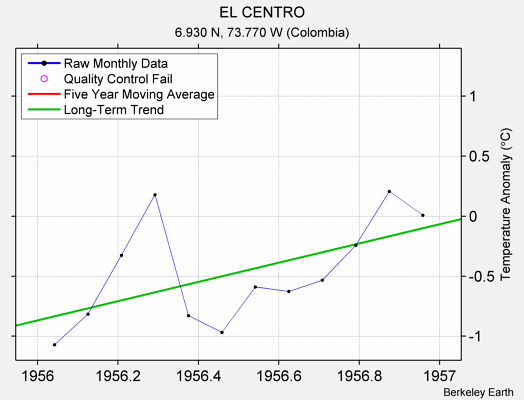 EL CENTRO Raw Mean Temperature