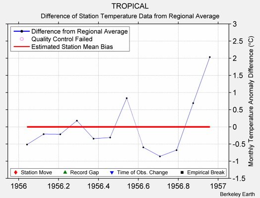 TROPICAL difference from regional expectation