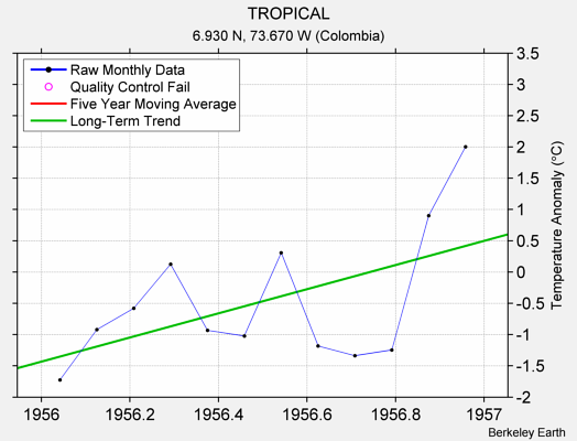 TROPICAL Raw Mean Temperature