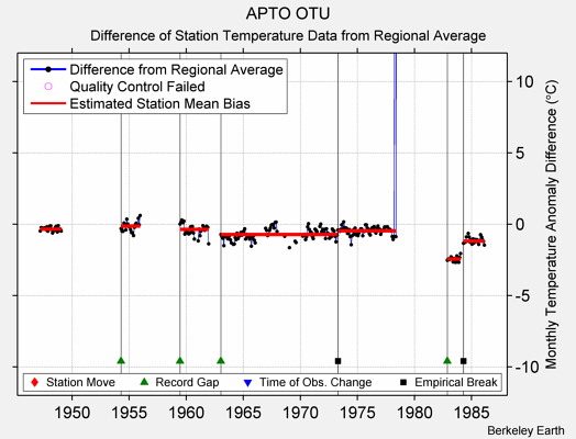 APTO OTU difference from regional expectation