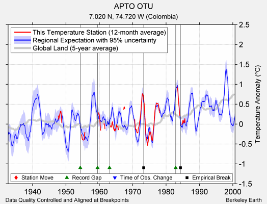 APTO OTU comparison to regional expectation