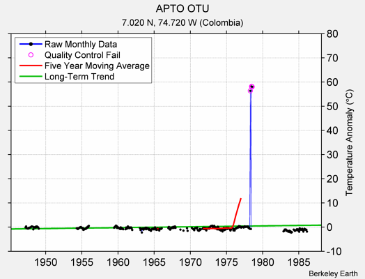 APTO OTU Raw Mean Temperature