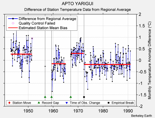 APTO YARIGUI difference from regional expectation