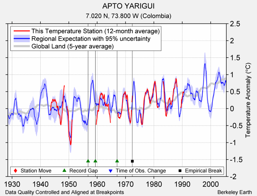 APTO YARIGUI comparison to regional expectation