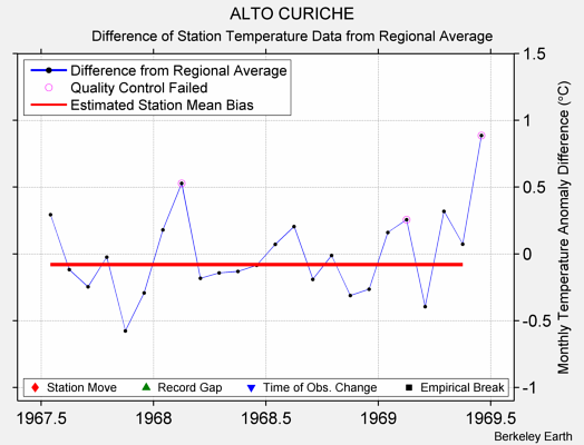 ALTO CURICHE difference from regional expectation