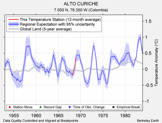 ALTO CURICHE comparison to regional expectation