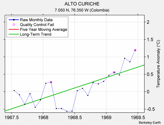 ALTO CURICHE Raw Mean Temperature