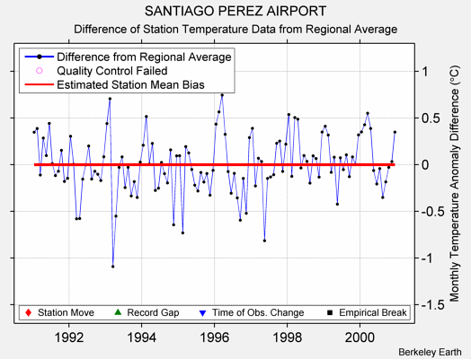 SANTIAGO PEREZ AIRPORT difference from regional expectation