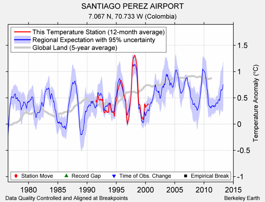 SANTIAGO PEREZ AIRPORT comparison to regional expectation