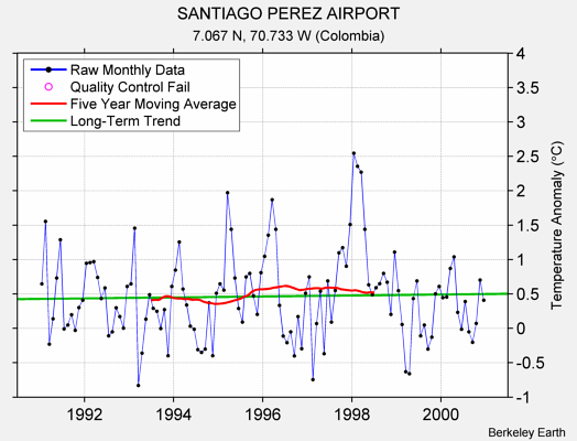 SANTIAGO PEREZ AIRPORT Raw Mean Temperature