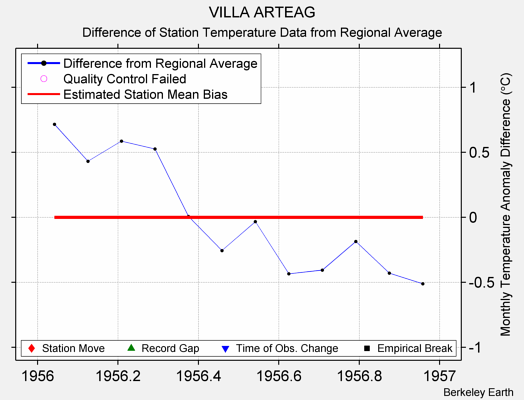 VILLA ARTEAG difference from regional expectation