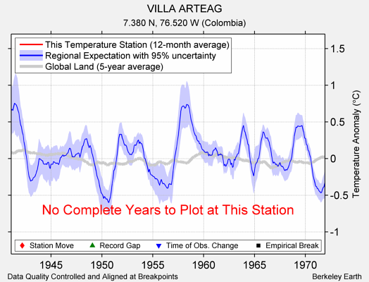 VILLA ARTEAG comparison to regional expectation