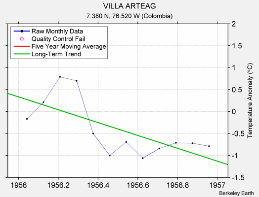 VILLA ARTEAG Raw Mean Temperature