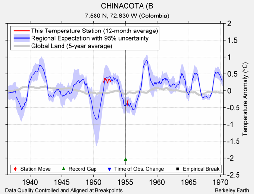 CHINACOTA (B comparison to regional expectation