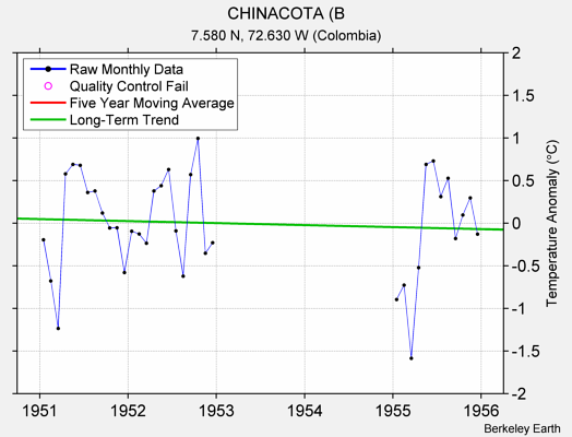 CHINACOTA (B Raw Mean Temperature