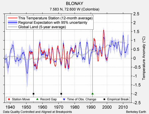 BLONAY comparison to regional expectation