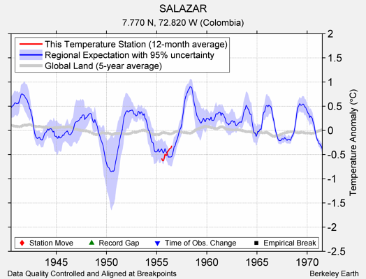 SALAZAR comparison to regional expectation