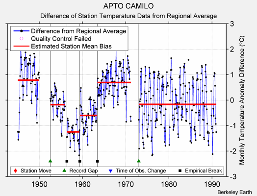 APTO CAMILO difference from regional expectation
