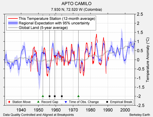 APTO CAMILO comparison to regional expectation